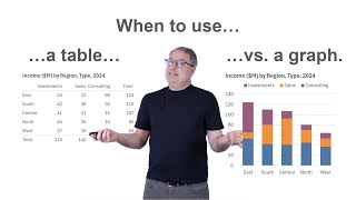 When to use a table vs. a graph