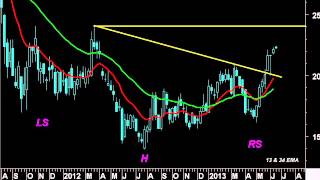 Chart Room: 10-year Treasury yield tracing out very large inverse head & shoulders