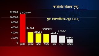 বিশ্বজুড়ে প্রায় ৭০ লাখ আক্রান্ত, বিক্ষোভে ব্যহত যুক্তরাষ্ট্রের পরীক্ষা | Jamuna TV