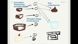 Entrustable Professional Activities (EPAs) Explained using Brownies!