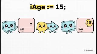 Understanding Variables