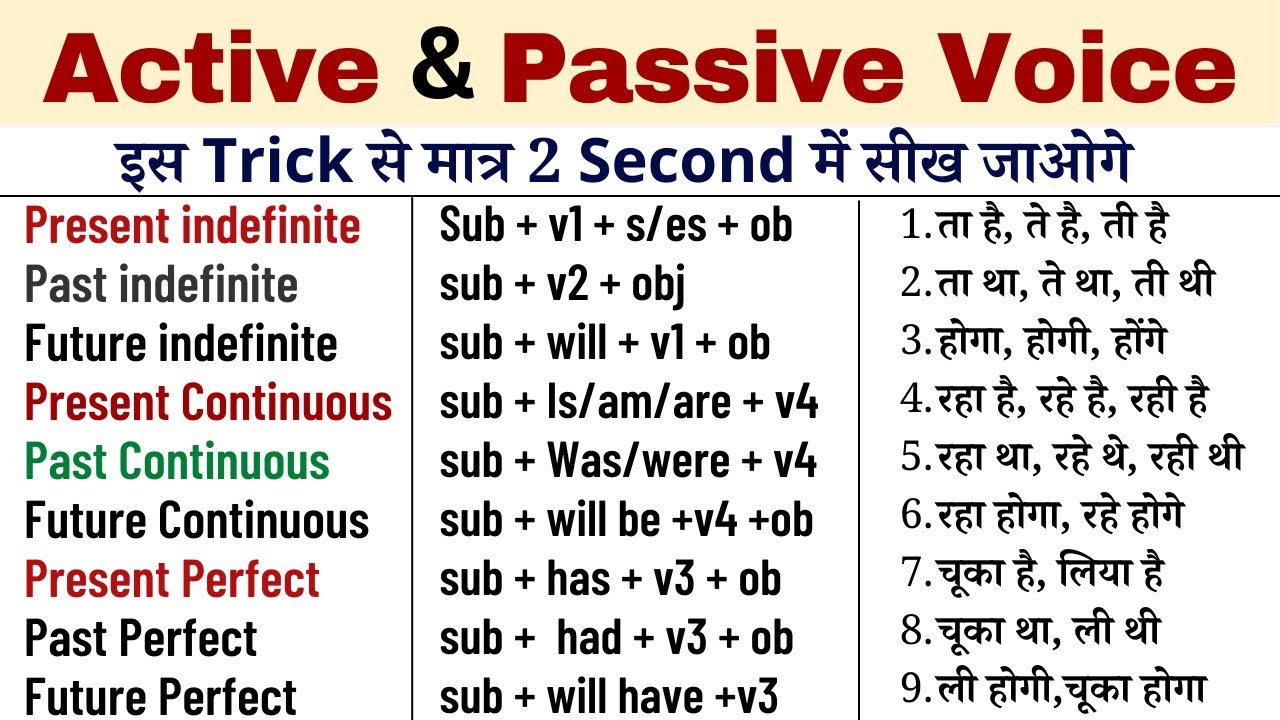 Active And Passive Voice Rules For Future Continuous Tense