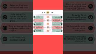 Differences between EDM and ECM#shortsvideo#education#shortsfeed#physics#technology