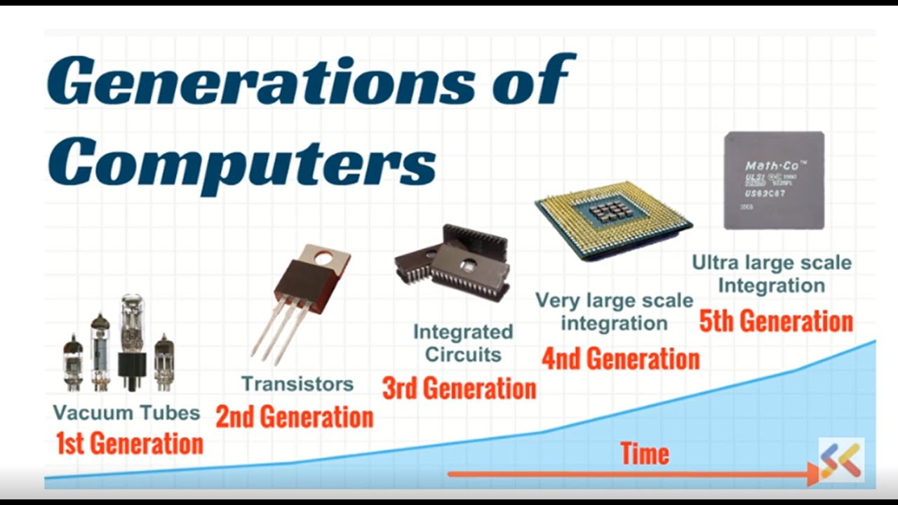 Generations Of Computer Part 1 Youtube
