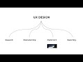 what is ui vs. ux design a practical example in under 6 minutes