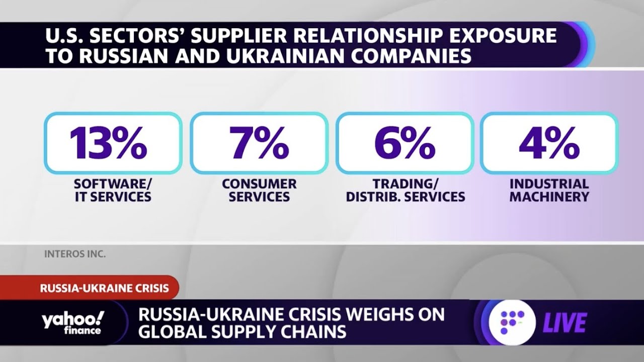 Russia-Ukraine War Impacting Supply Chains For Over 300,000 Companies ...