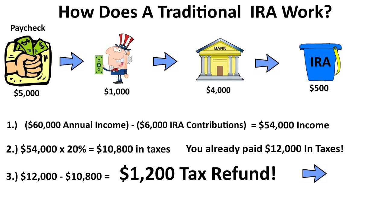 How Does An IRA Work? Traditional IRA Explained In A Flow Chart. Tax ...