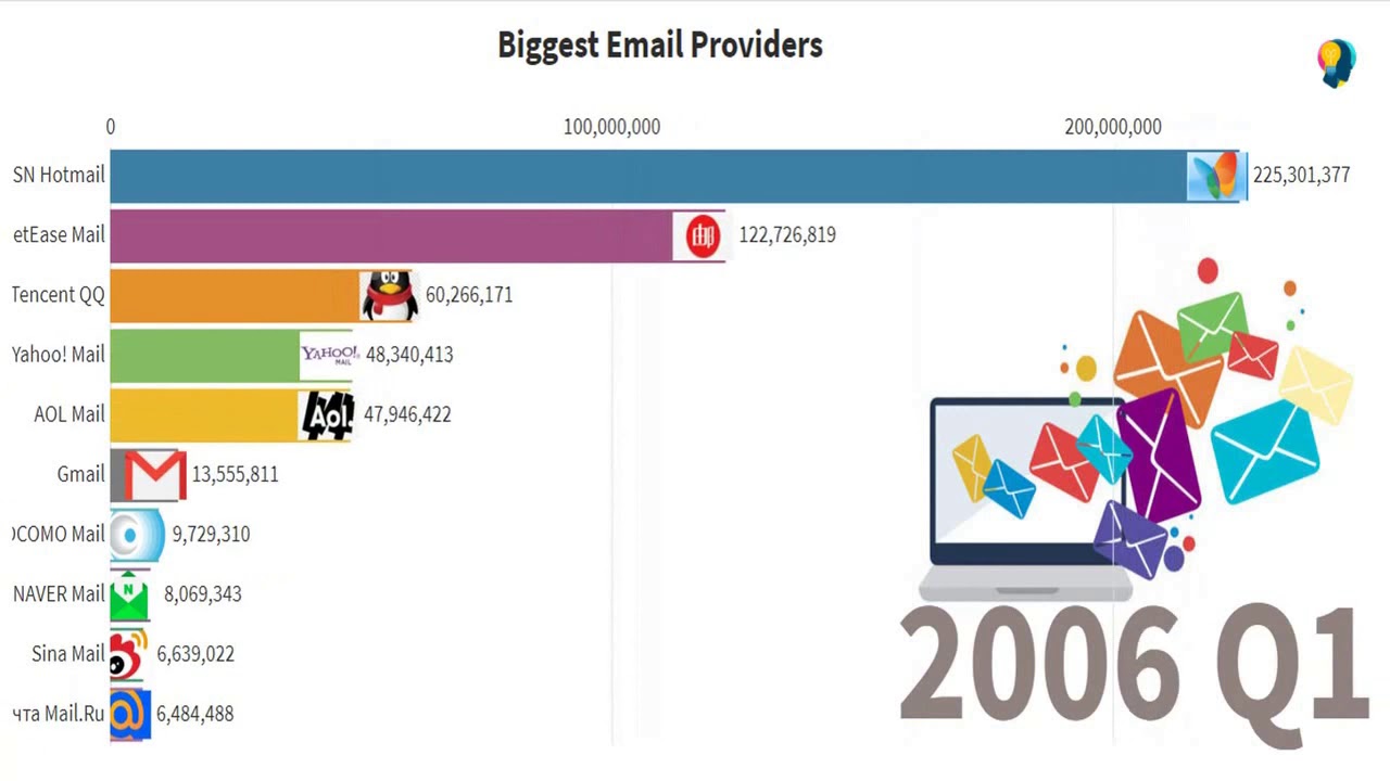 Most Popular Email Providers 1997 - 2020 - YouTube