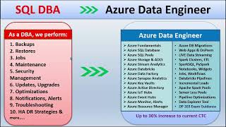 How Data Engineer Skillset Helps an SQL DBA ?