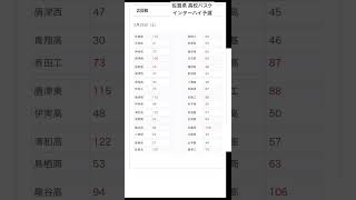 佐賀県 高校バスケ インターハイ予選2024 男子佐賀東、女子佐賀北が優勝 #高校バスケ