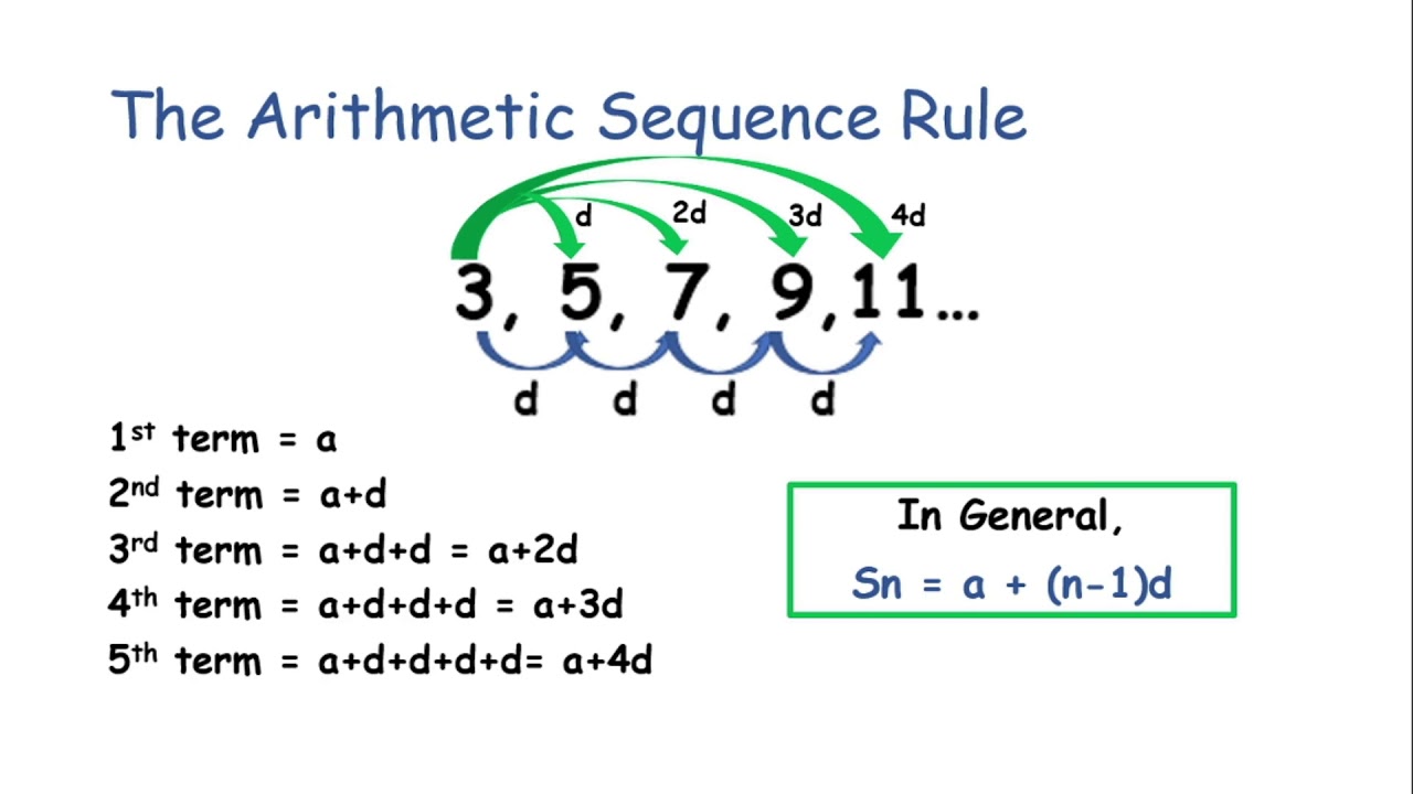 Arithmetic Sequence|Introduction|Sequence And Series|Easy Math Tricks ...