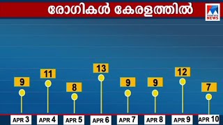 സംസ്ഥാനത്ത് 7 പേര്‍ക്കു കൂടി കോവിഡ്; രണ്ടു പേര്‍ നിസാമുദീന്‍ സമ്മേളനത്തില്‍ പങ്കെടുത്തവർ |Covid19|Co