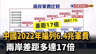 中國2022年編列6.4兆軍費 兩岸差距多達17倍－民視台語新聞