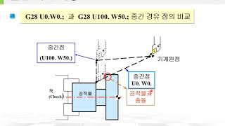 5주차-3 CNC선반 프로그래밍