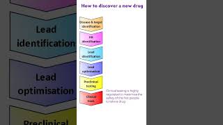 How to discover a new drug.  The drug discovery and development process.