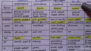 ஐந்திணைக் கருப்பொருள் shortcut/Tnpsc group4 vao syllabus in tamil/Tntet tamil/Tamil illakkanam