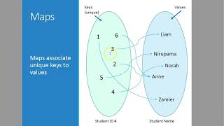 CSC 143 Ch 11.2-11.3 Sets & Maps