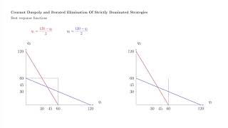 Game Theory 14: Cournot Duopoly and Iterated Elimination of Strictly Dominated Strategies