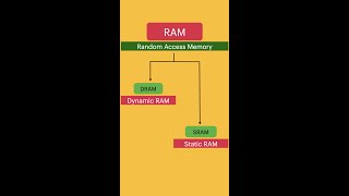 RAM Memory | DRAM | SRAM | shorts | memory | bydubebox