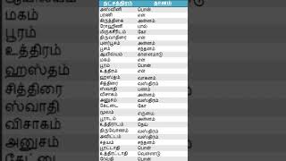 நட்சத்திரங்கள் தகவல்கள் - செய்ய வேண்டிய தானம்,ஜோதிட தகவல், 27 நட்சத்திரங்கள் தகவல்கள்