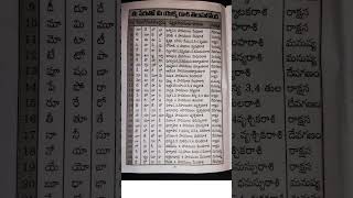 జన్మ నామ నక్షత్ర రాశి గణ చక్రము #stars #astrology #shorts #telugu #names #allinfobyhoney #viral