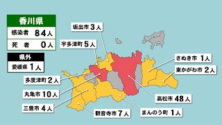 香川県で84人が感染　約7割が30代以下〈新型コロナ〉