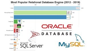 Top 10 Most Popular Relational Database Engine (2012 - 2019)
