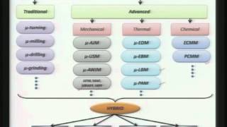 Mod-01 Lec-02 Advanced Machining Processes