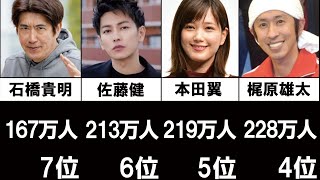 【人気】芸能人YouTuber登録者数ランキングTOP20!お笑い芸人・俳優・女優・タレント・結局誰がやってるのが一番人気？