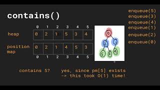 Data Structures in Typescript #15 - Indexed Priority Queue Introduction