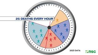 A preventable death occurs every two minutes (2023 Data)