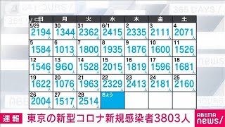 【速報】東京の新規感染3803人　12日連続で前週同曜日を上回る　新型コロナ(2022年6月29日)