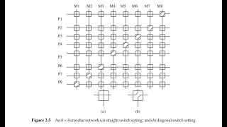 CrossBar INs | Switch Based Interconnection network | Parallel and distributed computing