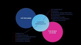 Ambassadors of work-based learning