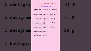 𝐂𝐨𝐧𝐯𝐞𝐫𝐬𝐢𝐨𝐧 𝐓𝐚𝐛𝐥𝐞 (𝐖𝐄𝐈𝐆𝐇𝐓) #shorts #mathtricks #shortvideo #conversion #viralshorts #viral #weight