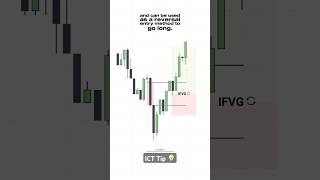 ICT Tip 💡: High probability iFVG. #trading #forex #investing #bitcoin #stocks #smc #crypto