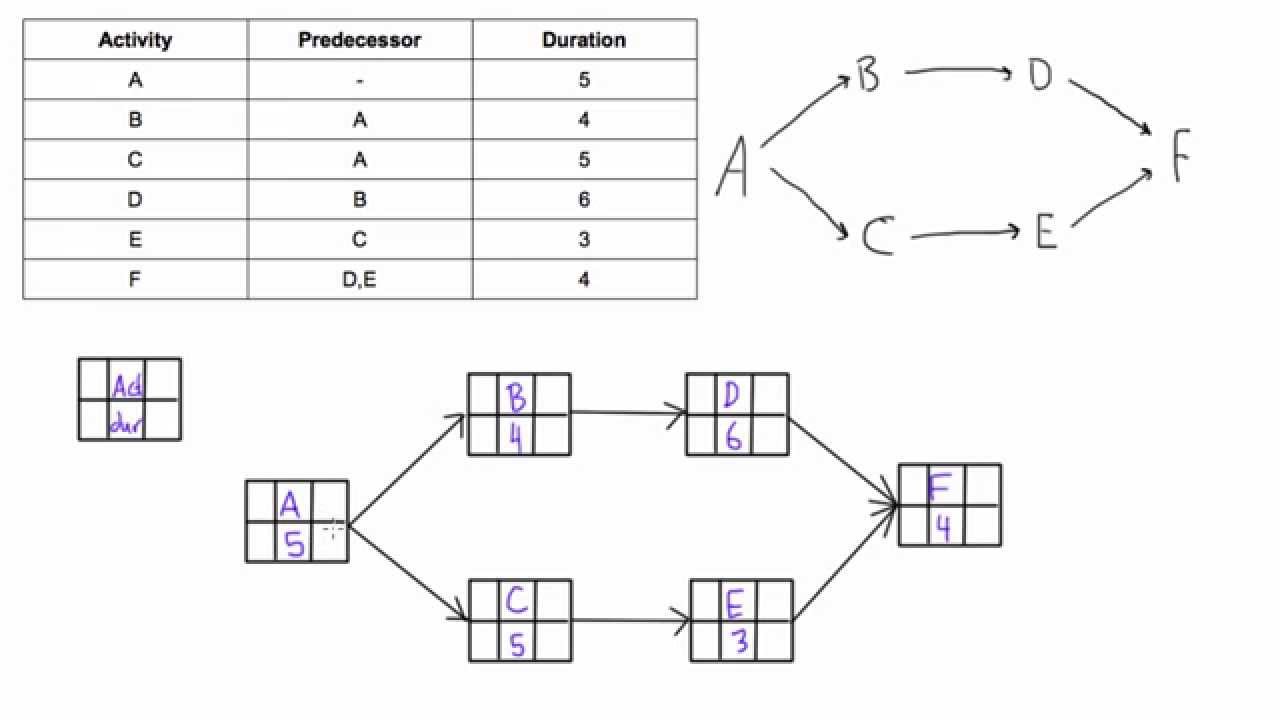 39 Contoh Diagram Network Planning Pictures