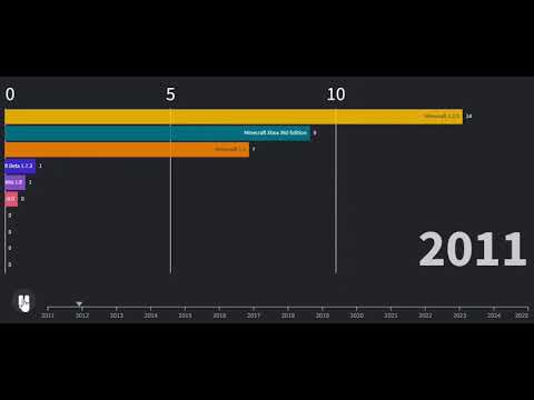 Most Played Minecraft Versions From 2011 To 2025 Bar Chart Race Youtube