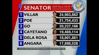 UB: Partial and unofficial tally of senatorial election as of May 16, 2019; 4:26 a.m.