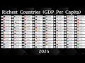 Richest Countries in the World by GDP per Capita (1960-2100)