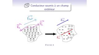 Cours d'électromagnétisme - EM14_1 - Conducteurs et condensateurs : conducteurs en équilibre