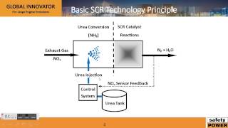 Selective Catalytic Technology - SCR How it Works