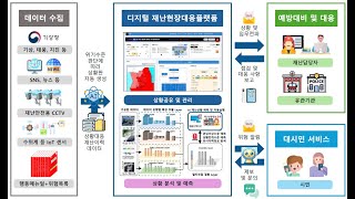 인포빌 디지털 재난현장대응매뉴얼시스템(LiveDRMS) 재난발생시(훈련상황에서) 상황관리시스템 활용