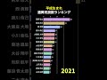 平成生まれ通算完投数ランキング 野球 野球データ 統計 baseball 平成生まれ 平成生まれ プロ野球選手 平成生まれ プロ野球選手 完投数