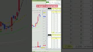 이 신호가 보이면 종가로 분할매수하세요! 매매성공률 90%이상!