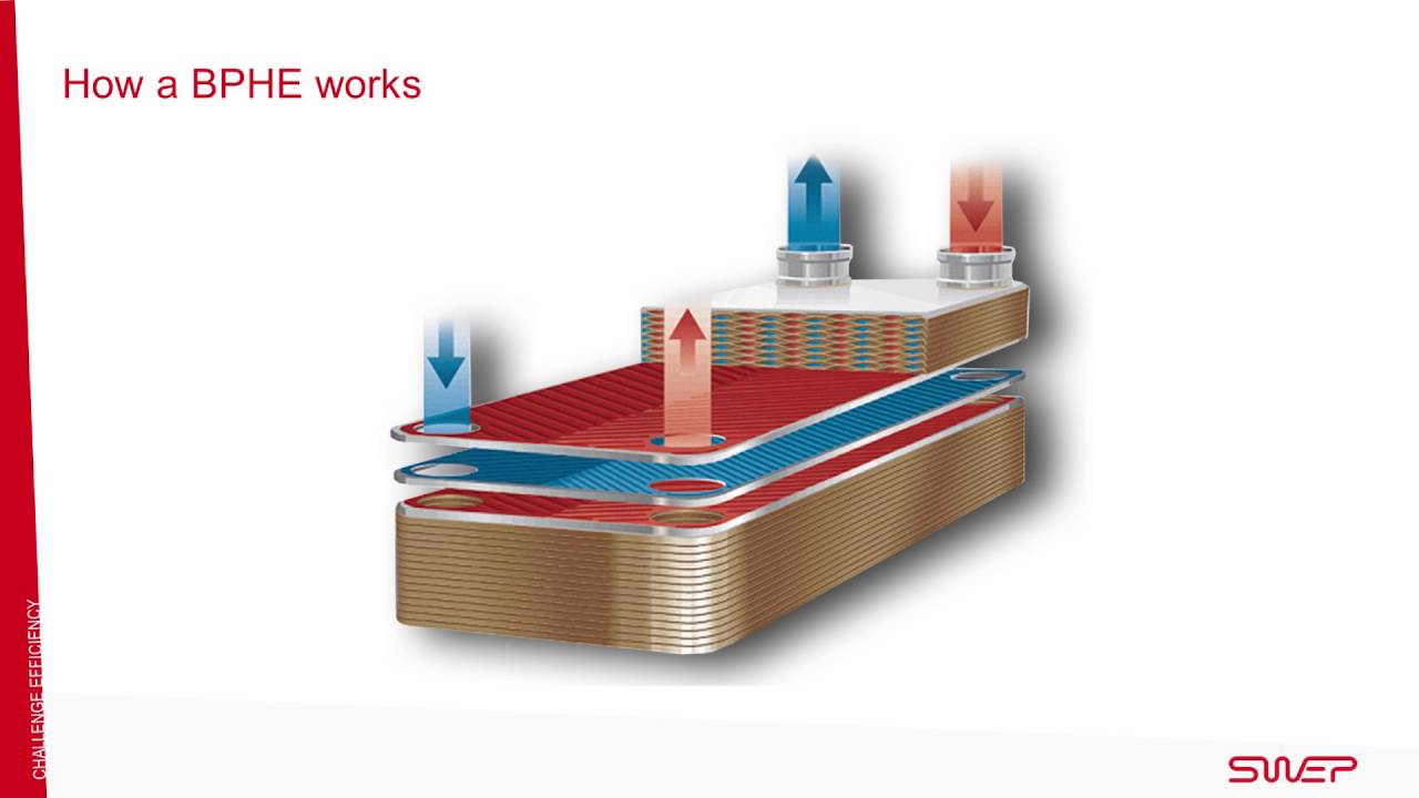 E-course: CIBSE CPD P2 - SWEP Brazed Plate Heat Exchangers - YouTube