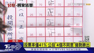 投票率僅41% 公投「4個不同意」強勢勝出｜TVBS新聞