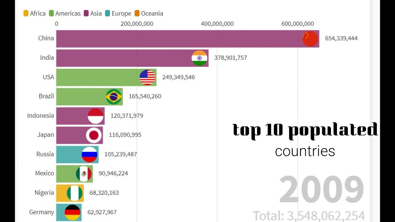 Top 10 Countries With Most Population 2023 World Figure Pelajaran Top 10 Countries With Most Population 2023 World Figure Pelajaran