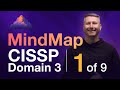 Models & Frameworks MindMap (1 of 9) | CISSP Domain 3