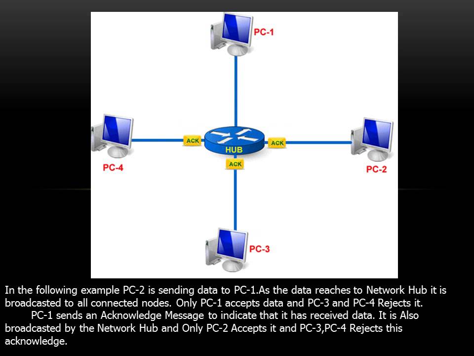 How Network Hub Works Youtube